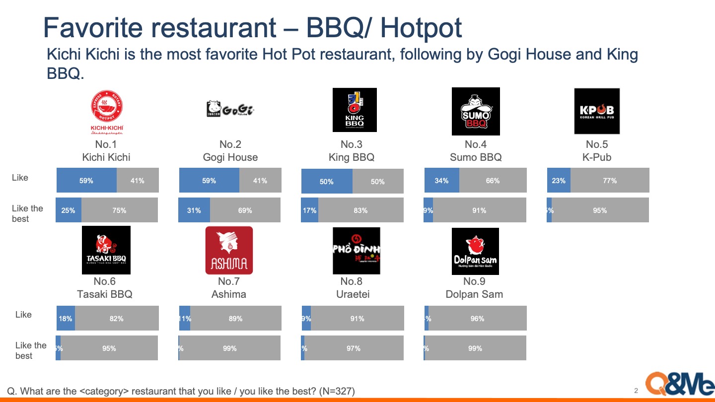 F&B chain store usage and popular stores