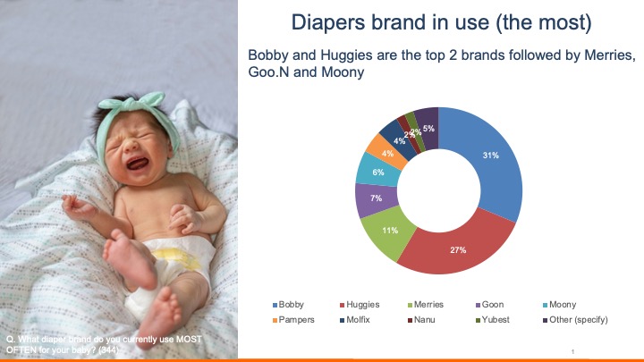 Baby diapers & powder milk usage among urban mom