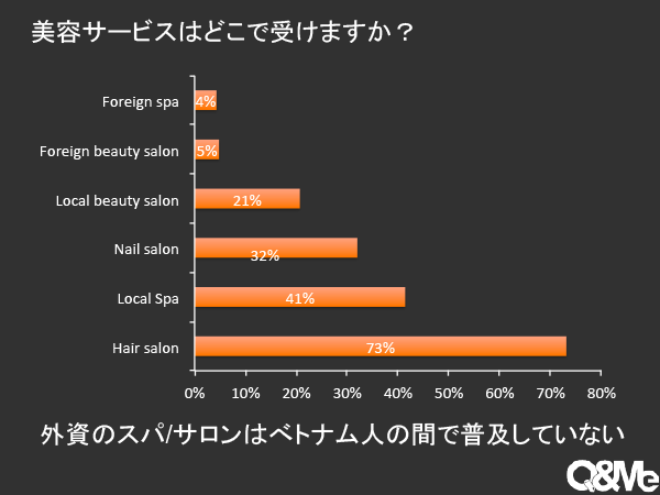 ベトナム人の美容サービス利用状態に関する調査