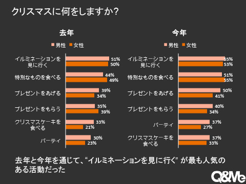 ベトナム人のクリスマスの過ごし方