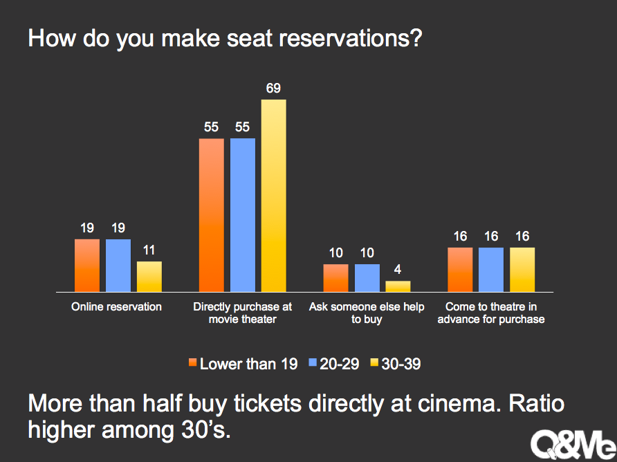 Vietnamese behaviors in watching movies