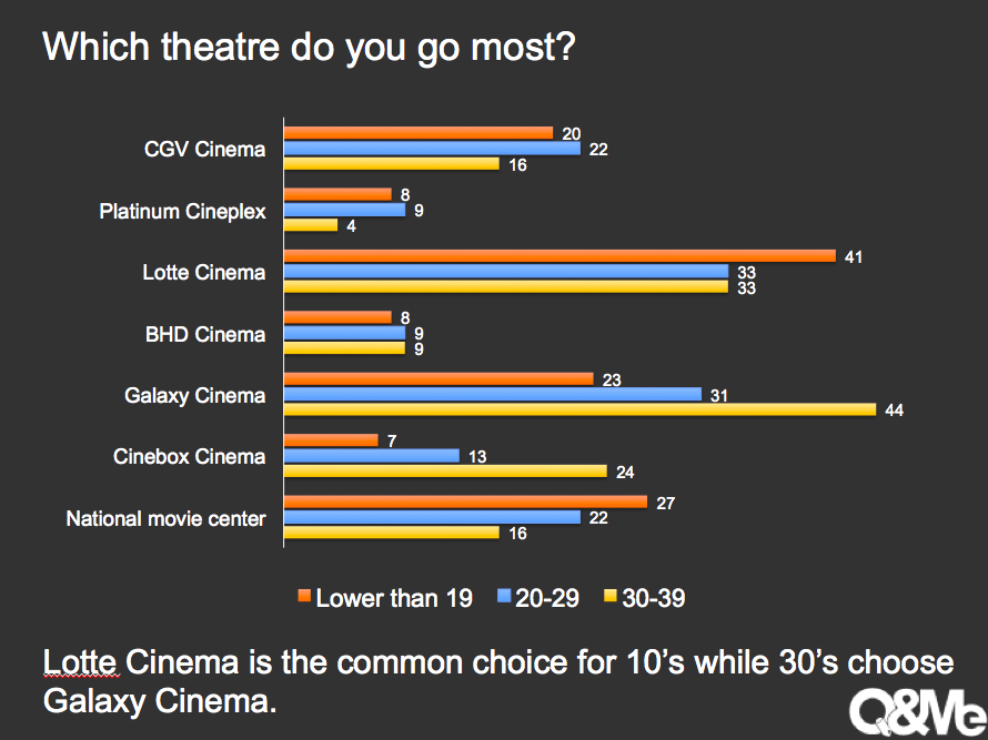 Vietnamese behaviors in watching movies