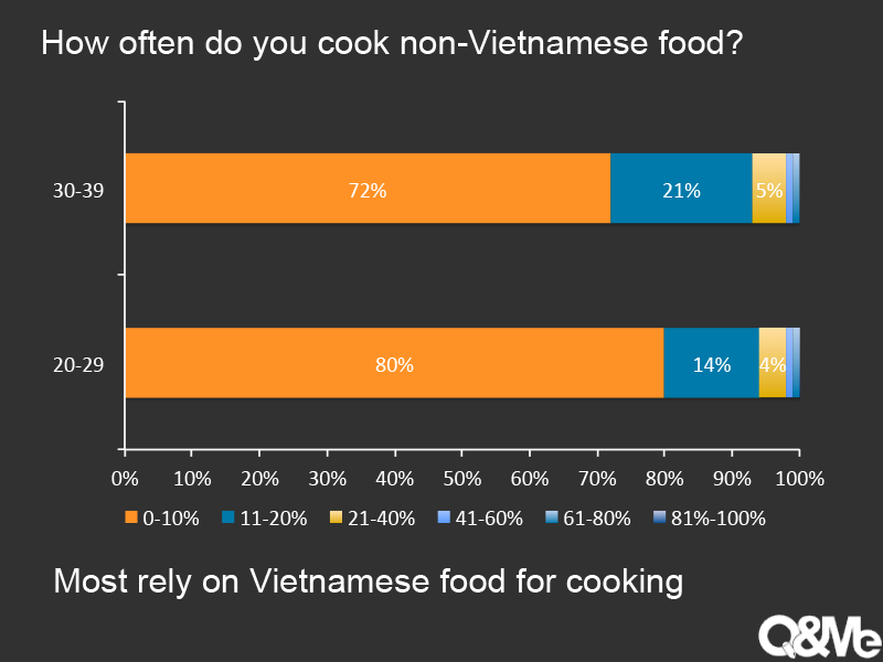 Where does Vietnamese get cooking info?