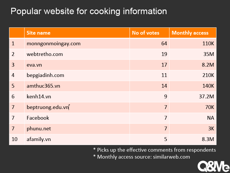 Where does Vietnamese get cooking info?