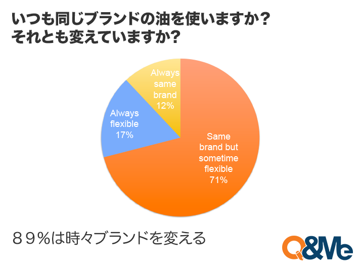 ベトナム人のクッキングオイル利用状況について