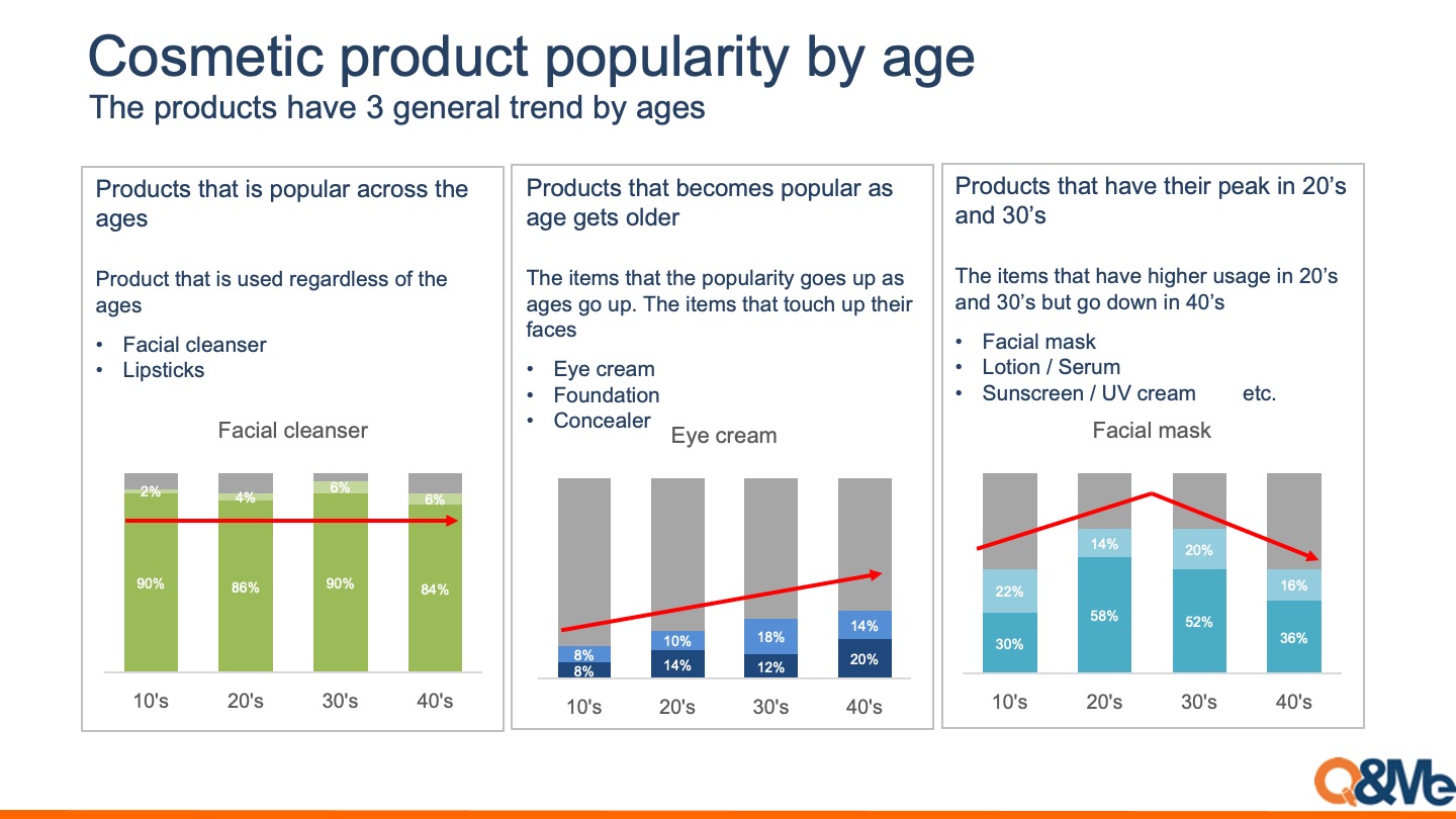 Cosmetic product ownership among Vietnamese