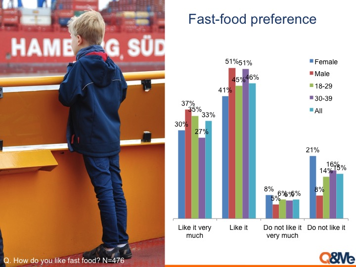 Fast food eating behavior and popular chains