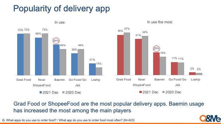 Food delivery trend in Vietnam 2022