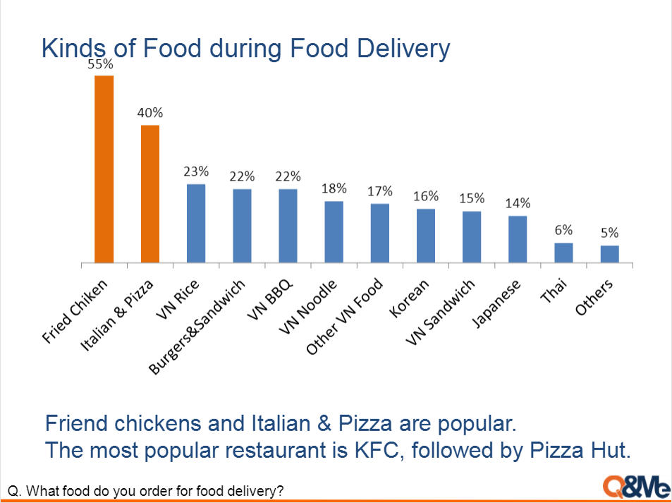 Food Delivery Eating Behaviors in Vietnam