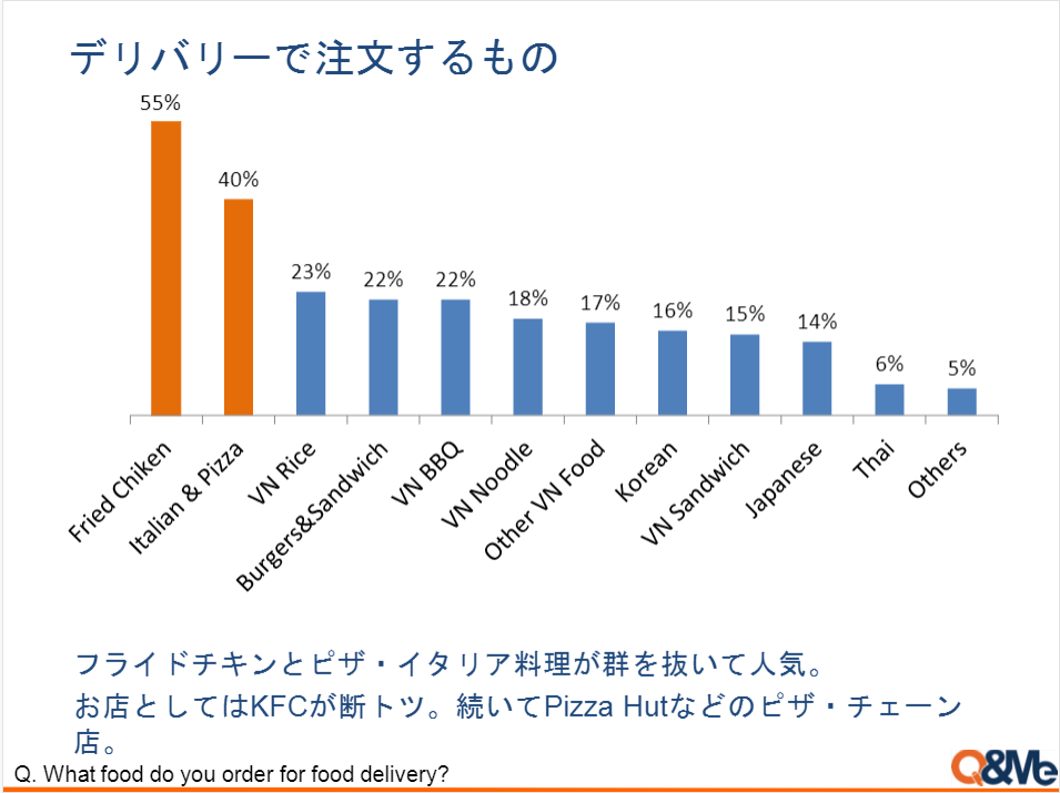 ベトナムのフードデリバリー食習慣