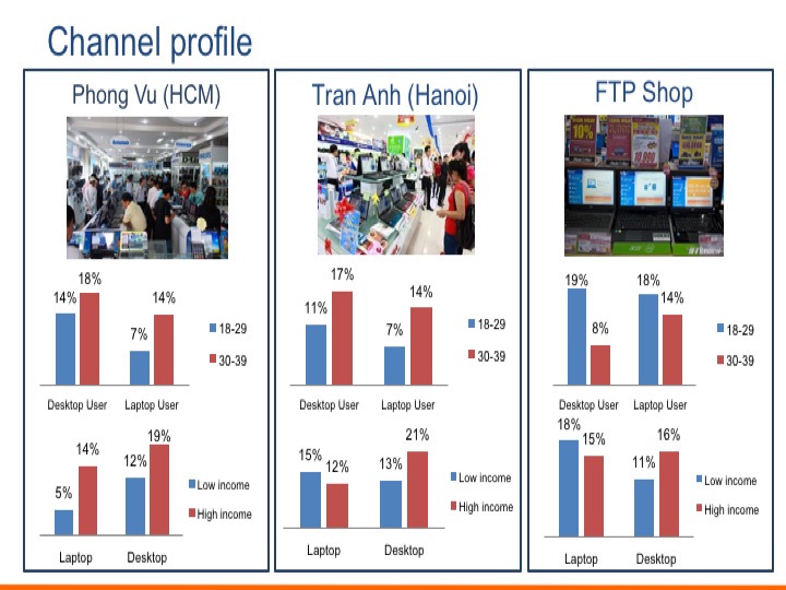 PC usage and purchase journey in Vietnam