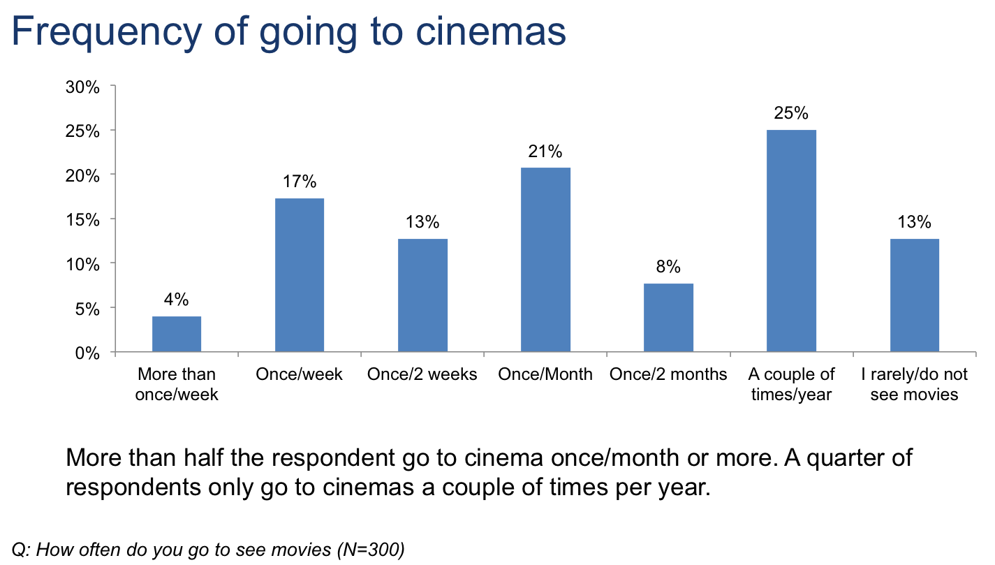 Vietnamese with movie theaters