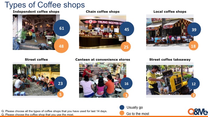 Vietnamese preference over coffee shops