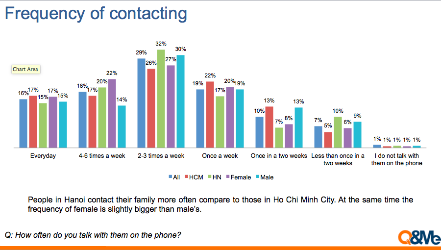 Vietnamese and family communication