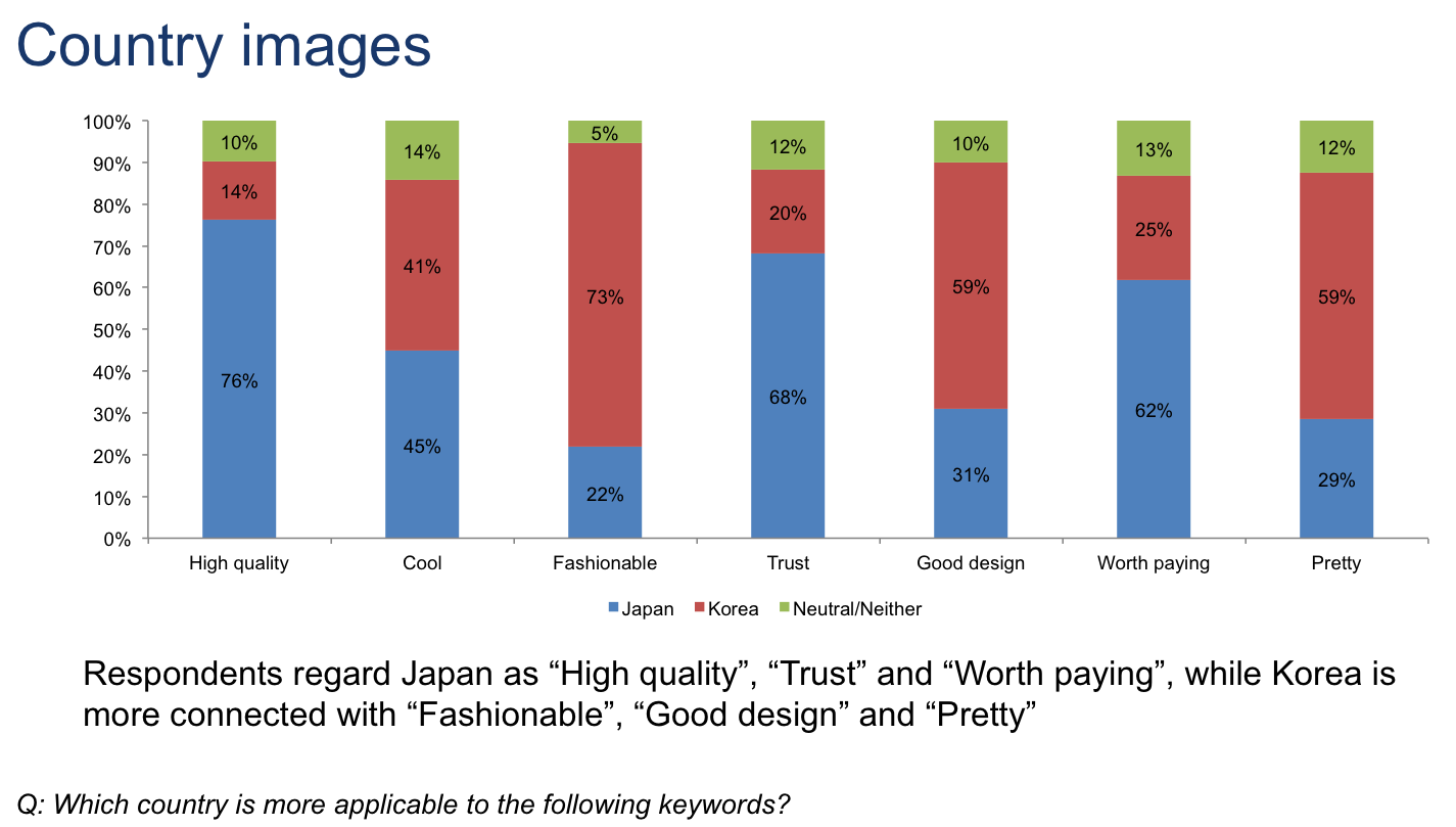 Japan and Korea images among Vietnamese