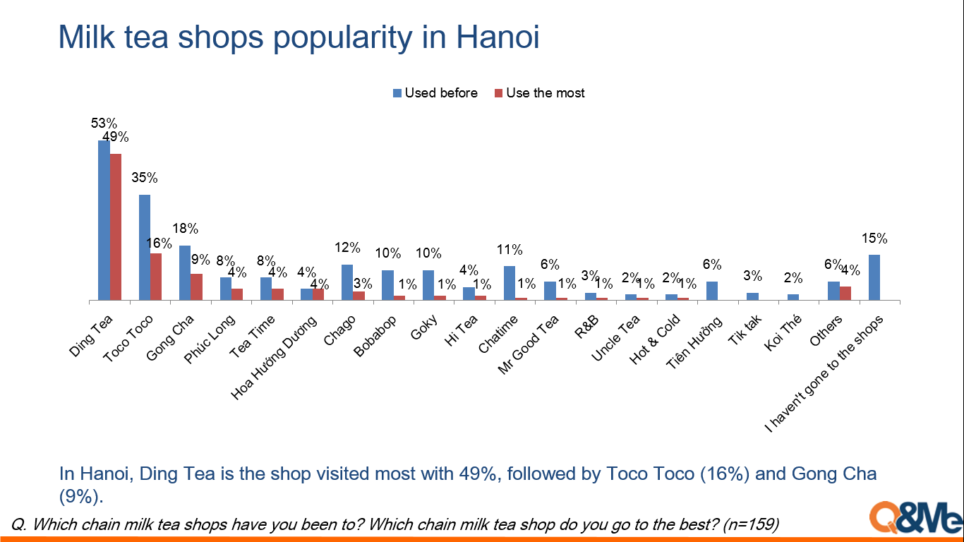 Milk tea (bubble tea) demand in Vietnam