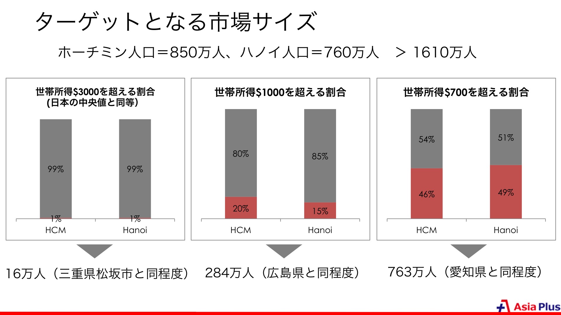 200の調査を通じてわかったベトナム進出のヒント