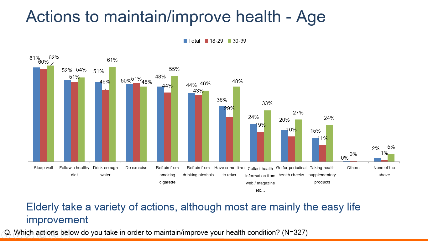Survey about The Health Consciousness & Activities