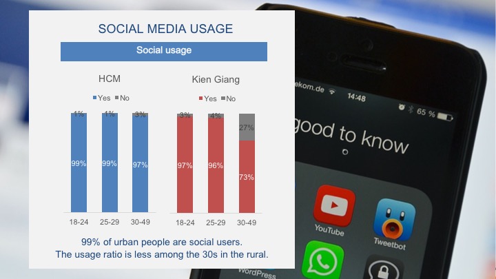 Urban and rural consumer behavior differences