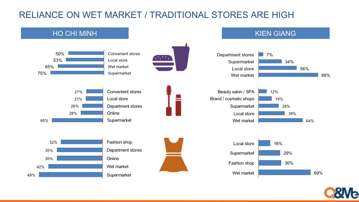 Urban and rural consumer behavior differences