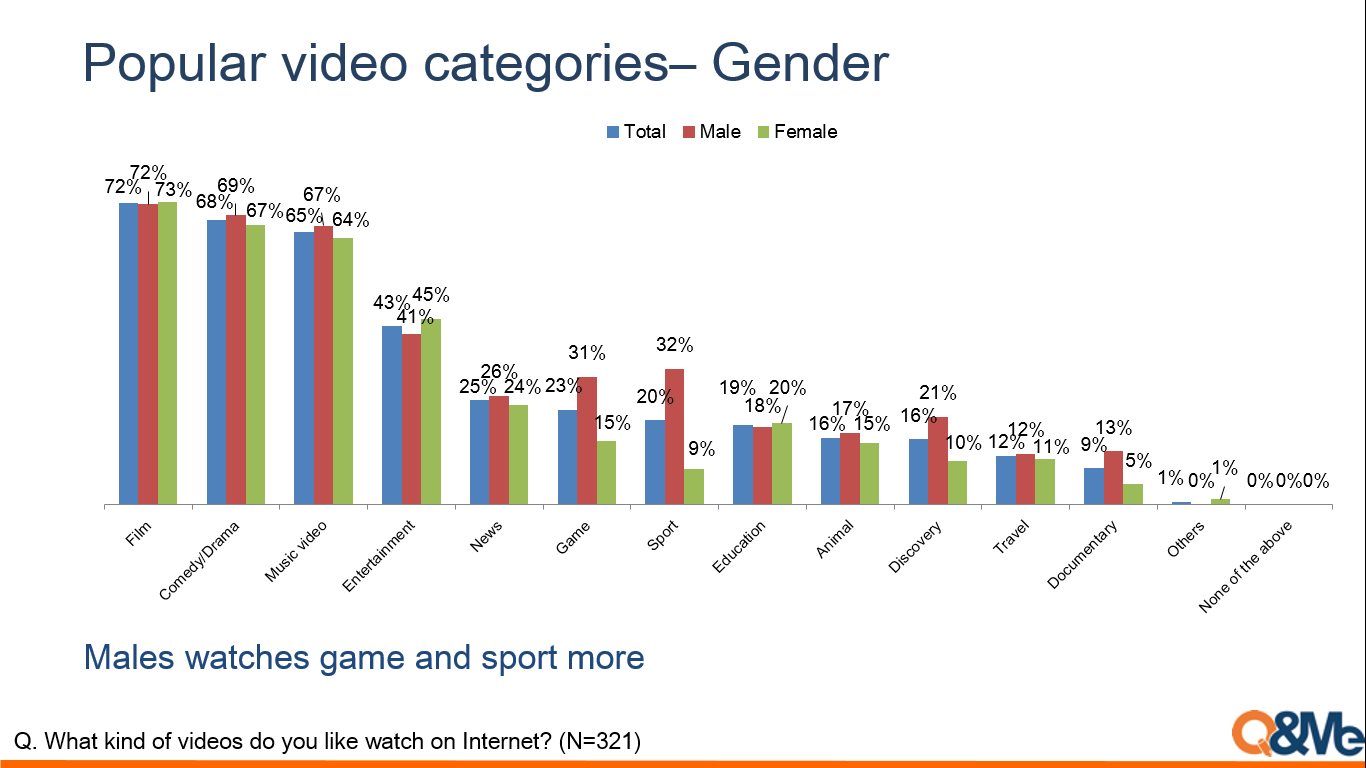 Videos watching behaviors on Internet