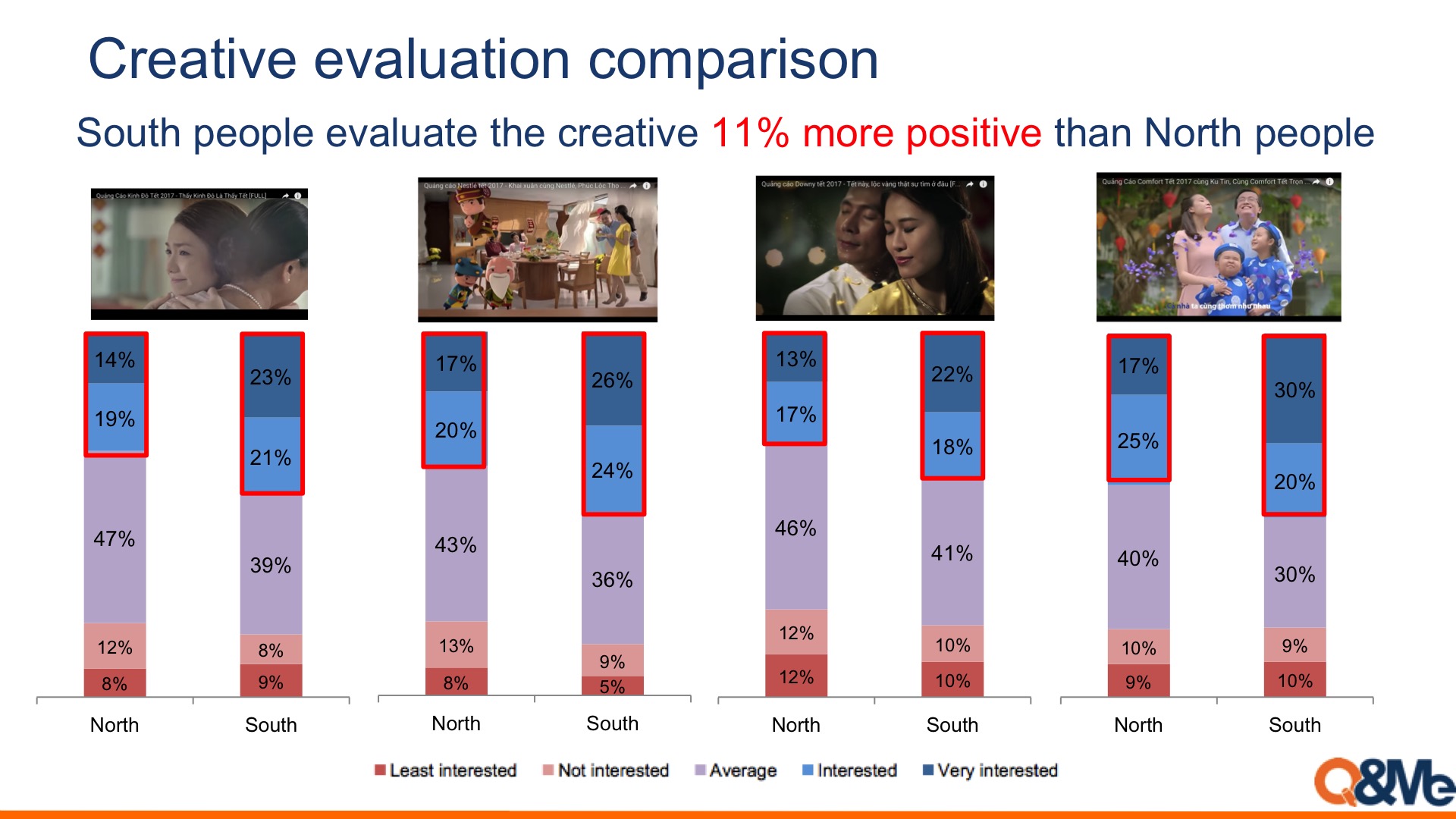 Vietnam Media behavior differences in South & North