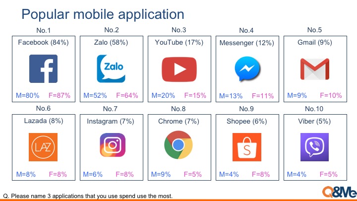 Top ứng dụng di động phổ biến và đối tượng sử dụng tại Việt Nam
