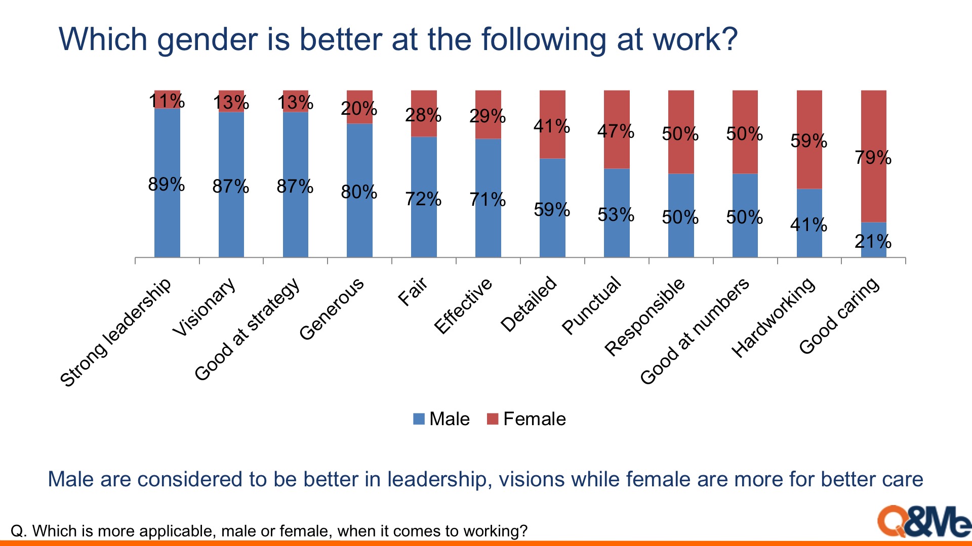 Work abilities evaluation between male and female