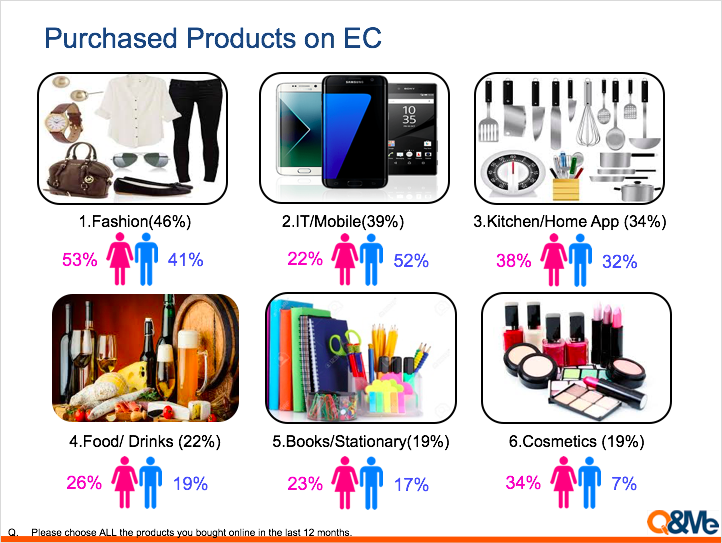 Vietnam EC Market Survey