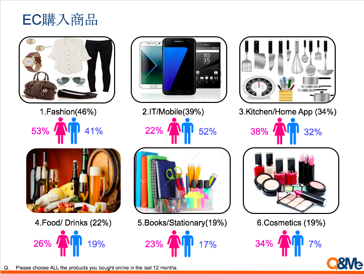 ベトナムのEC市場及び消費者調査（決定版）