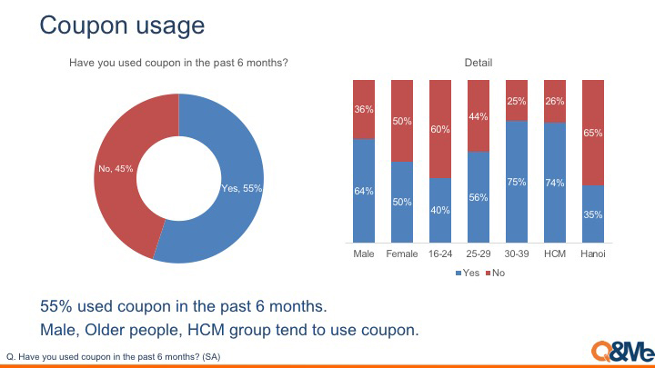 Surveys about coupon usage in VIetnam