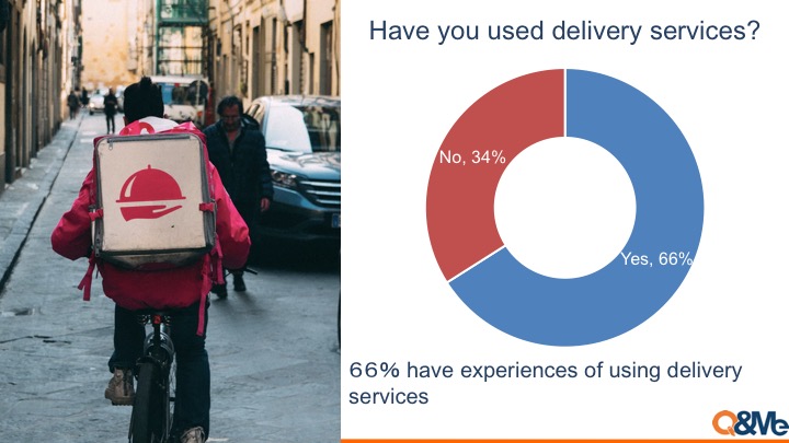 Food delivery service usage in Vietnam