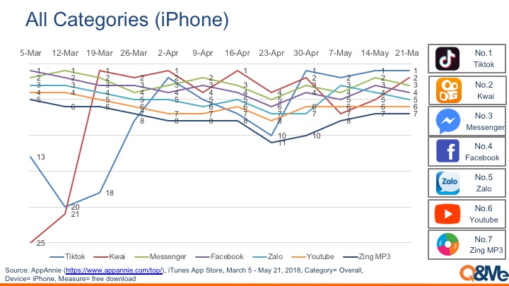 Xếp hạng độ phổ biến của những ứng dụng trên điện thoại di động Việt Nam (Tháng 3 - Tháng 5/ 2018)