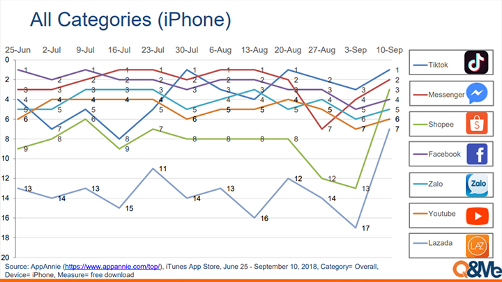 Vietnam mobile application trend (July-Sept 2018)
