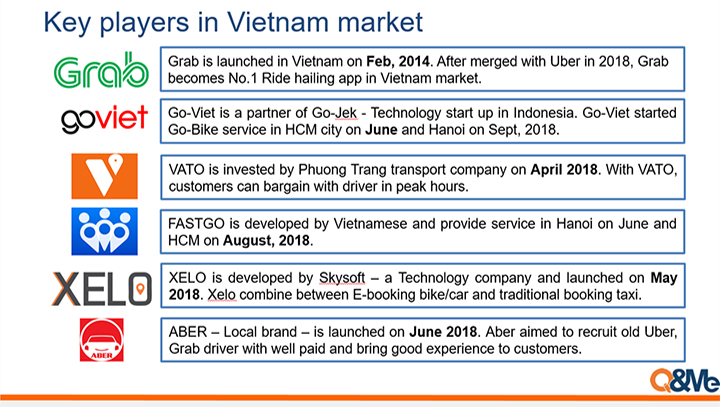 Ride sharing apps popularity in Vietnam