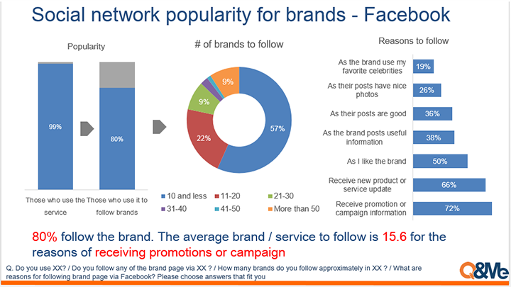 Social network importance for brands