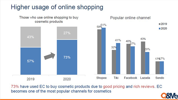 Xu hướng tiêu dùng mỹ phẩm tại Việt Nam 2020