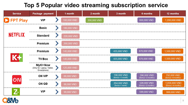 Vietnam video streaming market study