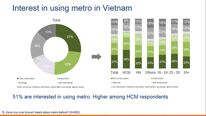 Vietnamese interest and expectation for Metro service