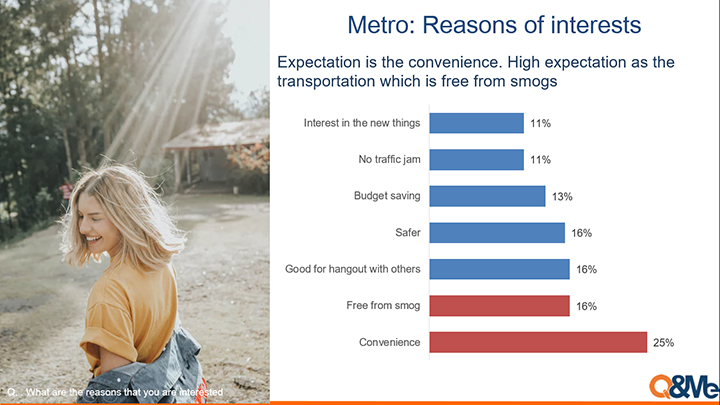 Mức độ quan tâm và mong đợi của người Việt về dịch vụ Metro (tàu điện)