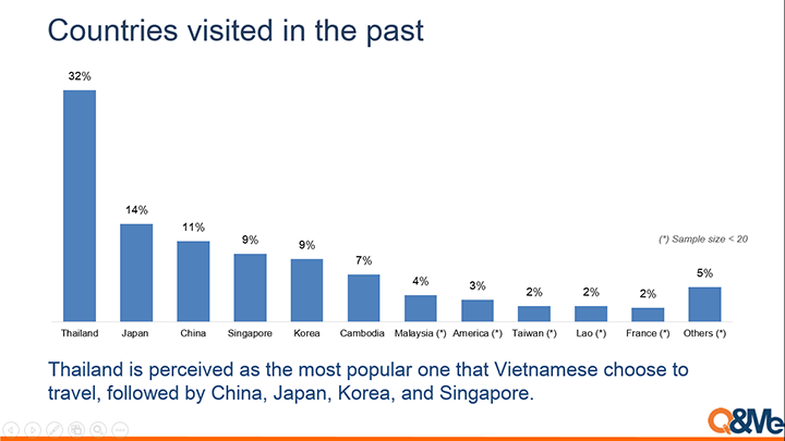 Overseas trip motivation of Vietnamese
