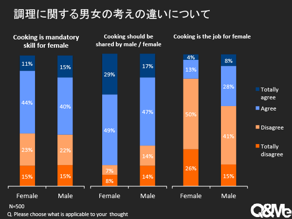 ベトナム人独身男女の調理習慣