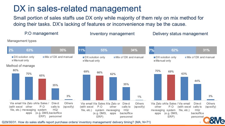 How well DX is penetrated in Vietnam