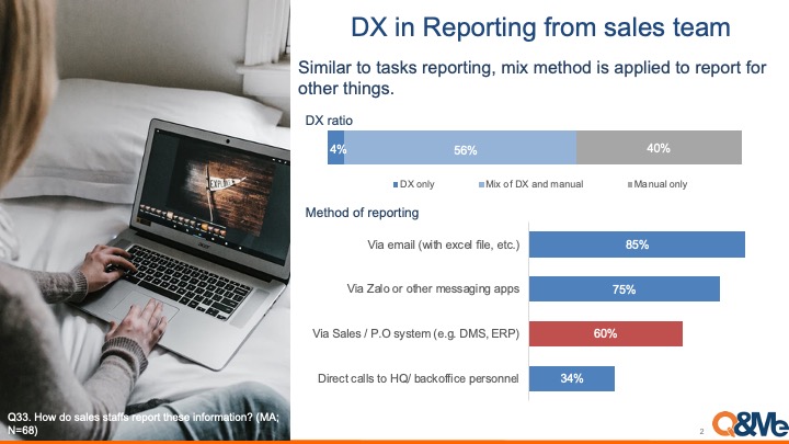 How well DX is penetrated in Vietnam