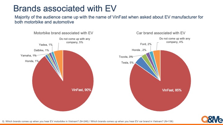 Interest in electric bikes & cars among Vietnamese