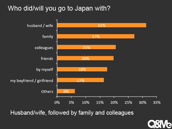 Survey about Vietnamese trip to Japan