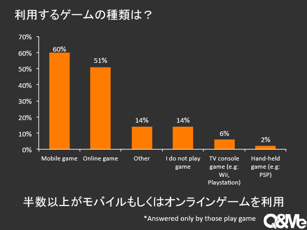 ベトナム人のモバイルゲーム利用についての調査