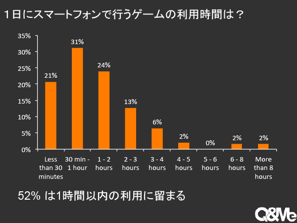 ベトナム人のモバイルゲーム利用についての調査