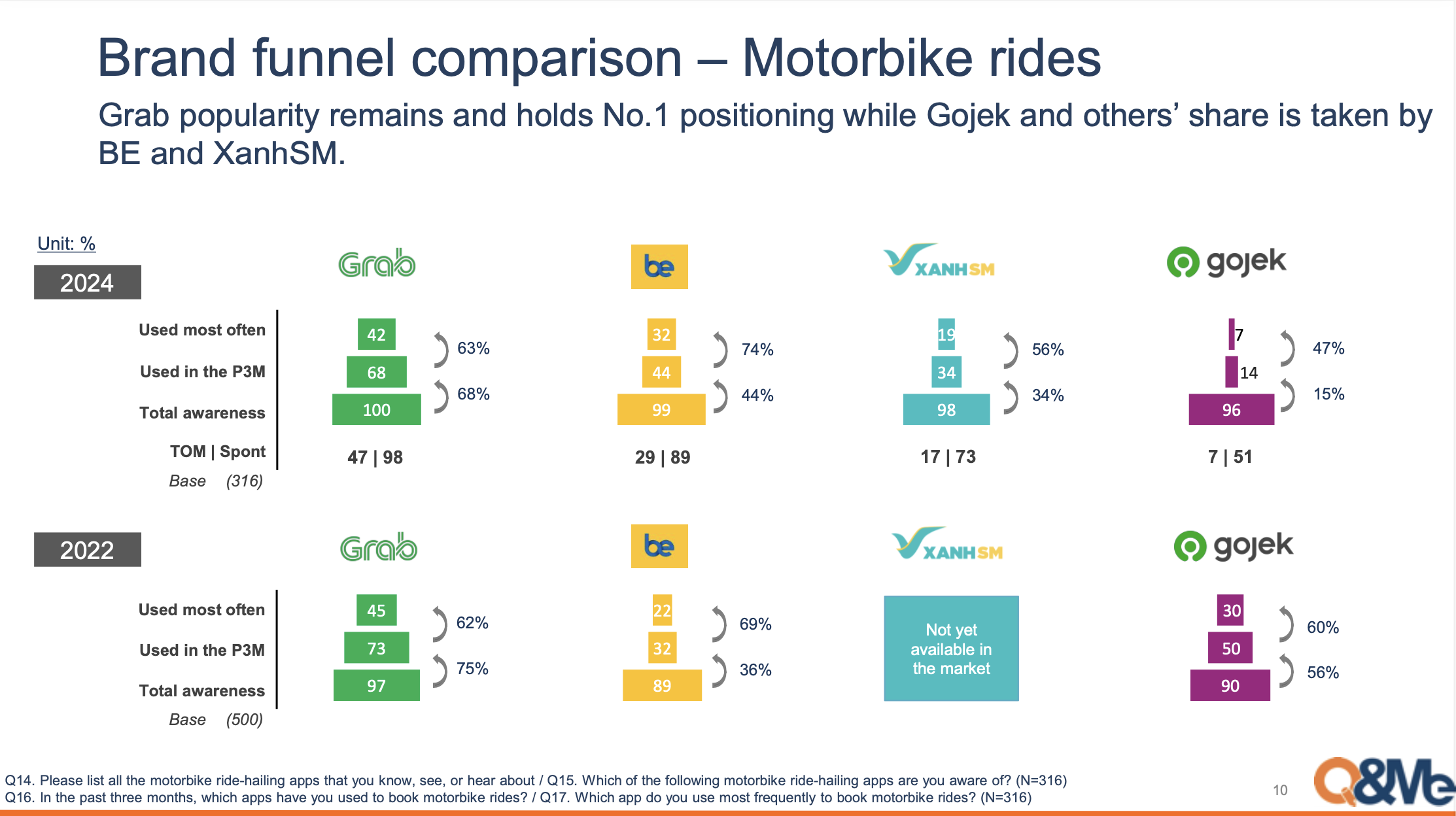 Motorbike ride-hailing popularity (2024)