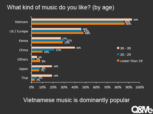 How does Vietnamese enjoy music?